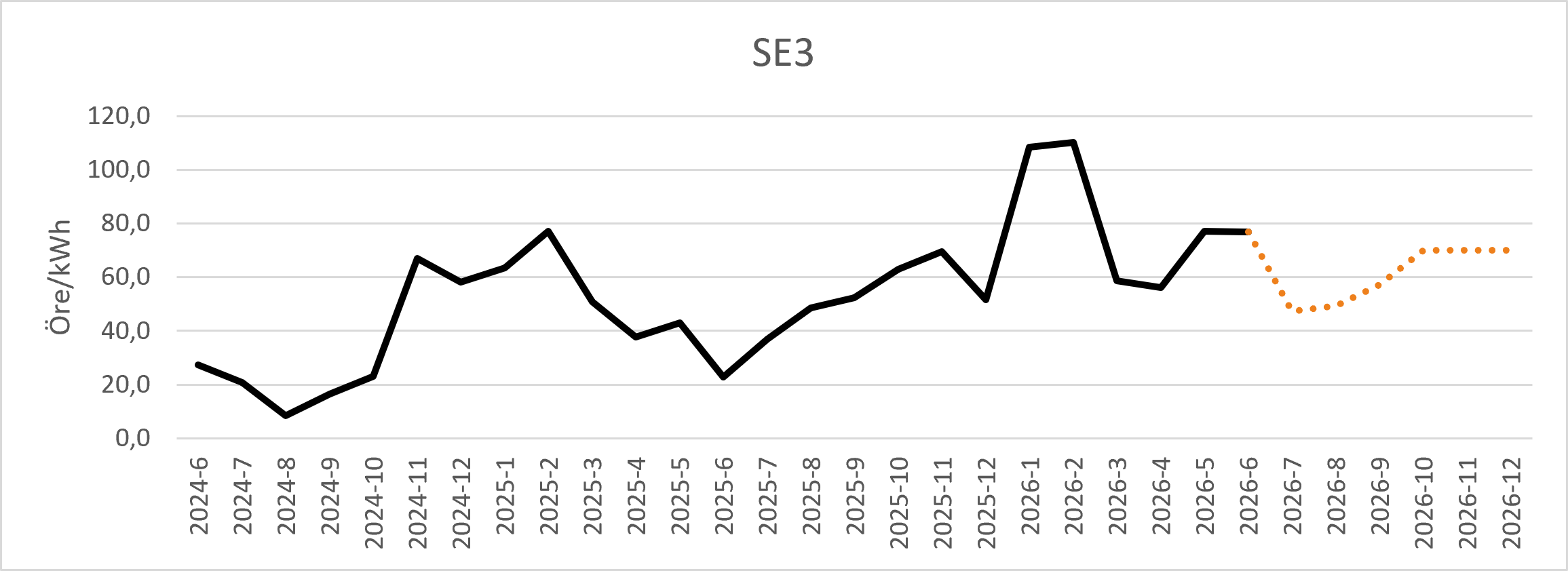 Diagram över prognos för spotpris i elområde SE3.