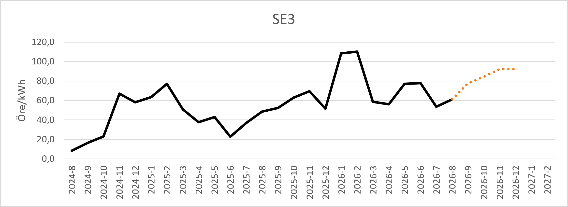 Diagram över prognos för spotpris i elområde SE3.