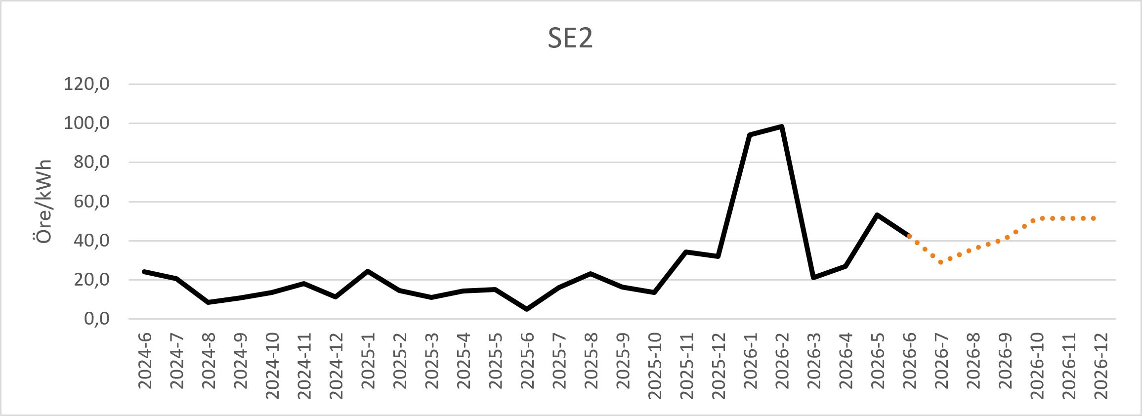 Diagram över prognos för spotpris i elområde SE2.