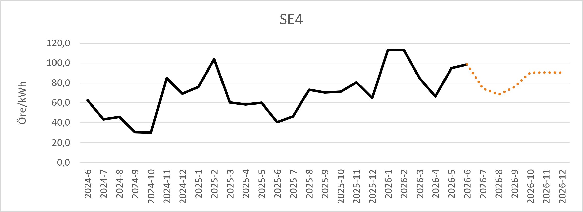 Diagram över prognos för spotpris i elområde SE4.