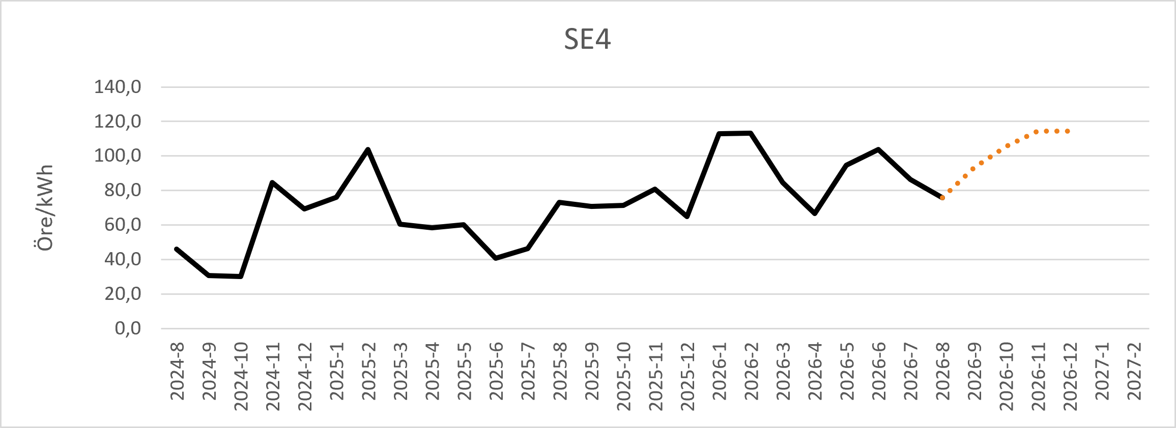 Diagram över prognos för spotpris i elområde SE4.