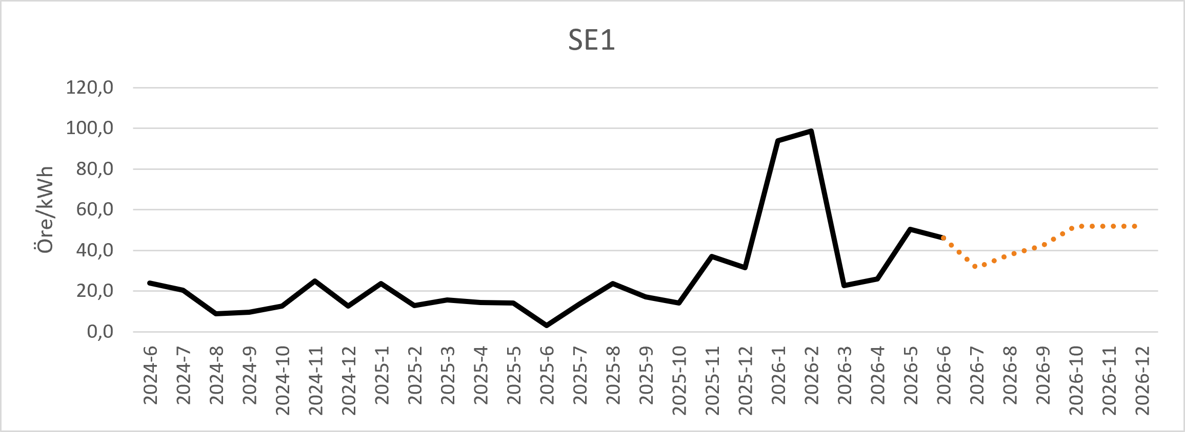 Diagram över prognos för spotpris i elområde SE1.