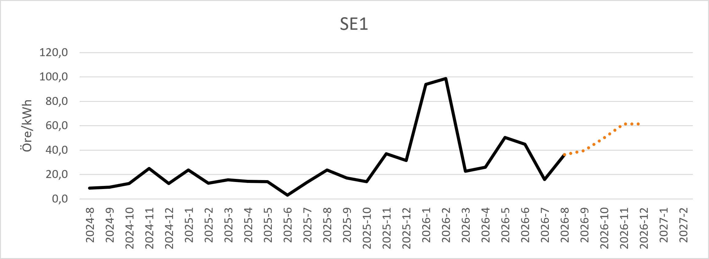 Diagram över prognos för spotpris i elområde SE1.